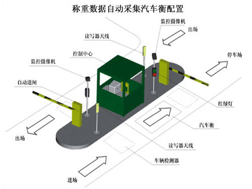 無(wú)人值守稱重系統(tǒng)